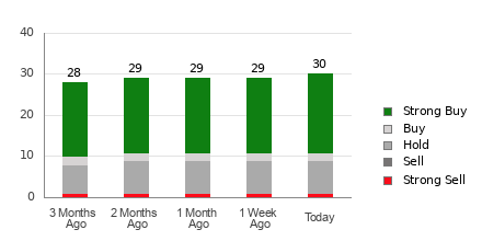 Broker Rating Breakdown Chart for ISRG
