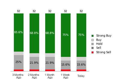 Broker Rating Breakdown Chart for ISRG