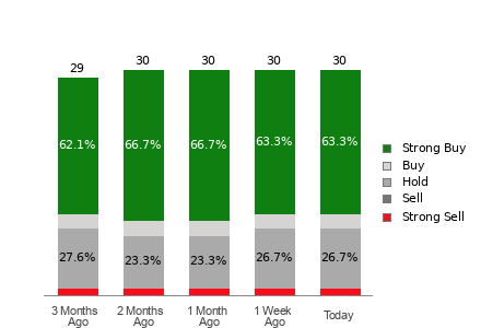 Broker Rating Breakdown Chart for ISRG