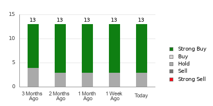 Broker Rating Breakdown Chart for ITRI