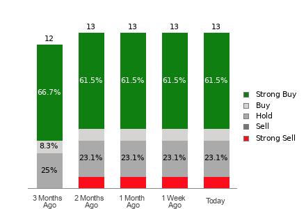 Broker Rating Breakdown Chart for ITRI