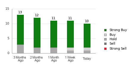 Broker Rating Breakdown Chart for ITRI