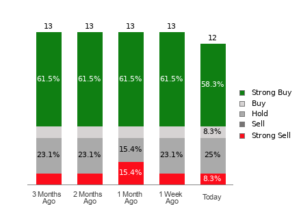 Broker Rating Breakdown Chart for ITRI