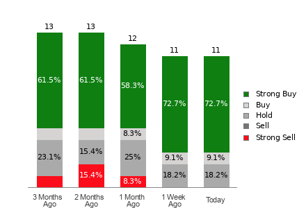 Broker Rating Breakdown Chart for ITRI