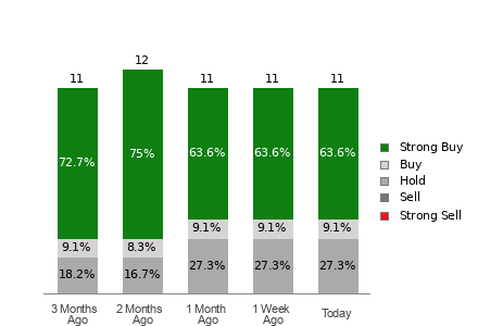 Broker Rating Breakdown Chart for ITRI
