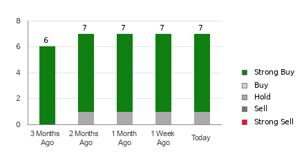 Broker Rating Breakdown Chart for JBL