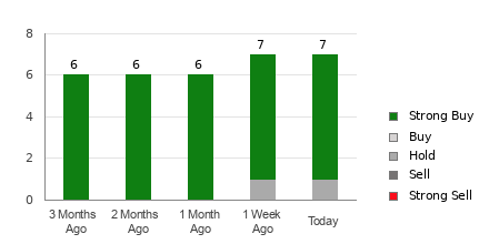 Broker Rating Breakdown Chart for JBL