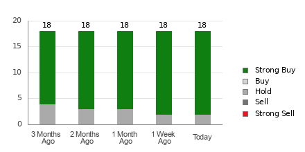 Broker Rating Breakdown Chart for JD