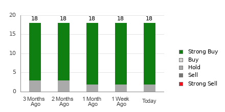 Broker Rating Breakdown Chart for JD