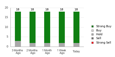 Broker Rating Breakdown Chart for JD