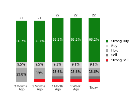 Broker Rating Breakdown Chart for JD