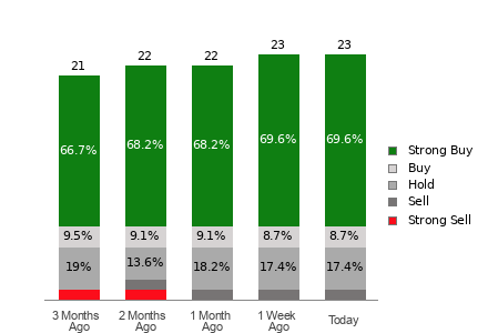 Broker Rating Breakdown Chart for JD