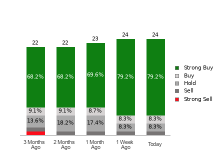 Broker Rating Breakdown Chart for JD