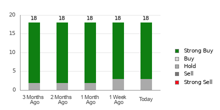 Broker Rating Breakdown Chart for JD