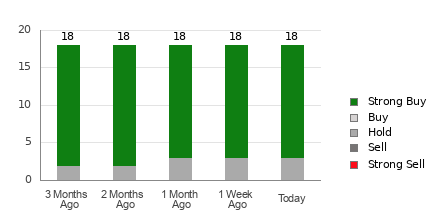 Broker Rating Breakdown Chart for JD