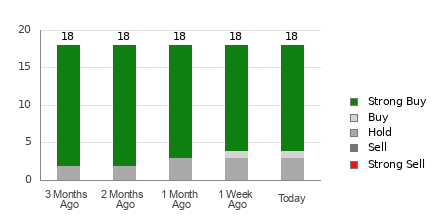 Broker Rating Breakdown Chart for JD