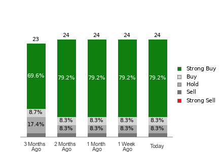 Broker Rating Breakdown Chart for JD