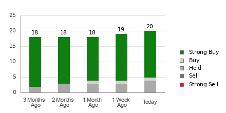 Broker Rating Breakdown Chart for JD