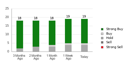 Broker Rating Breakdown Chart for JD