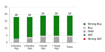 Broker Rating Breakdown Chart for JD