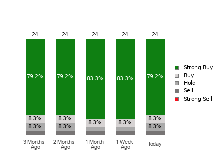 Broker Rating Breakdown Chart for JD