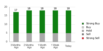 Broker Rating Breakdown Chart for JD