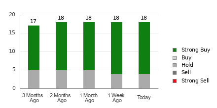 Broker Rating Breakdown Chart for JD