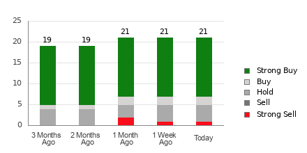 Broker Rating Breakdown Chart for JD