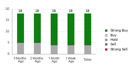 Broker Rating Breakdown Chart for JD