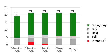 Broker Rating Breakdown Chart for JD