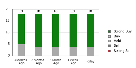 Broker Rating Breakdown Chart for JD