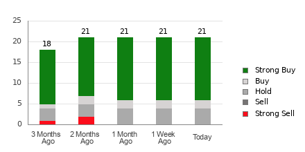 Broker Rating Breakdown Chart for JD