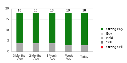 Broker Rating Breakdown Chart for JD