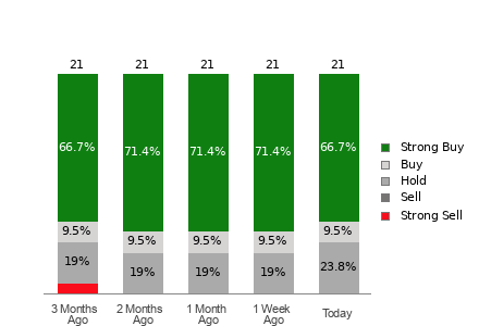 Broker Rating Breakdown Chart for JD
