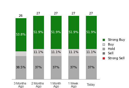 Broker Rating Breakdown Chart for JNJ