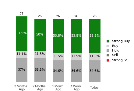 Broker Rating Breakdown Chart for JNJ