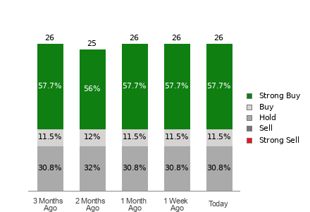 Broker Rating Breakdown Chart for JNJ