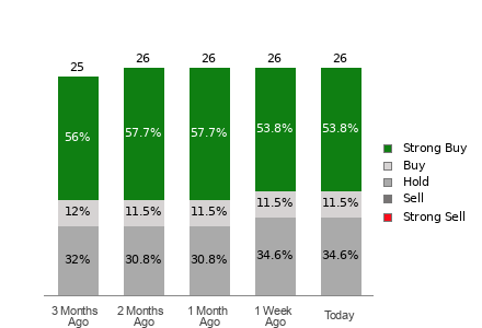 Broker Rating Breakdown Chart for JNJ