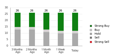 Broker Rating Breakdown Chart for JNJ