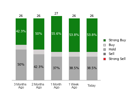 Broker Rating Breakdown Chart for JNJ