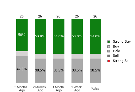 Broker Rating Breakdown Chart for JNJ