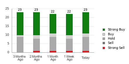 Broker Rating Breakdown Chart for JPM