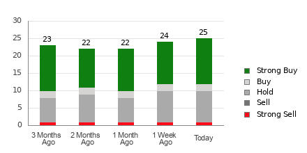 Broker Rating Breakdown Chart for JPM