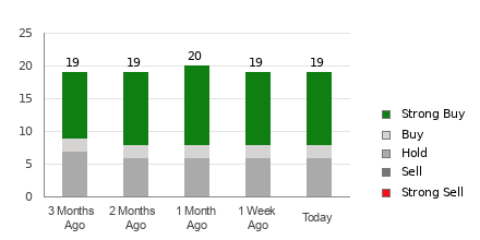 Broker Rating Breakdown Chart for JPM