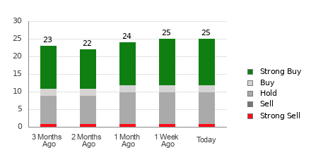 Broker Rating Breakdown Chart for JPM