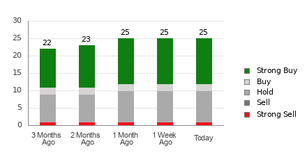 Broker Rating Breakdown Chart for JPM