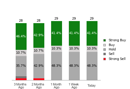 Broker Rating Breakdown Chart for JPM
