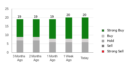 Broker Rating Breakdown Chart for JPM