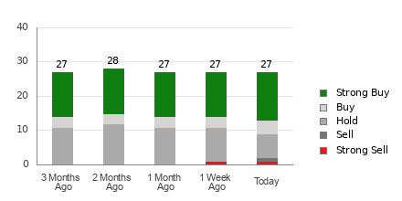 Broker Rating Breakdown Chart for JPM