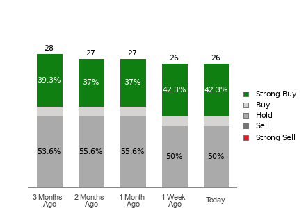 Broker Rating Breakdown Chart for JPM